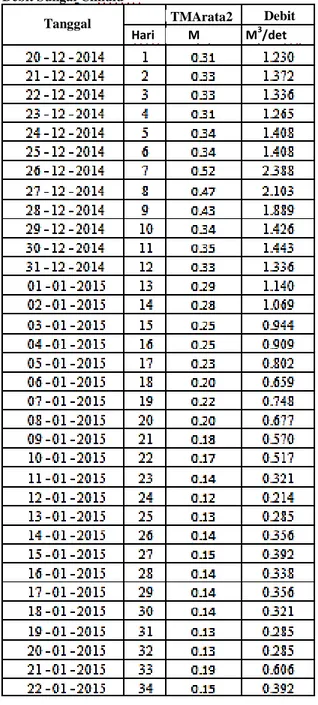 Tabel 3.  Hasil Pengukuran Debit aliran S. Cimulu 