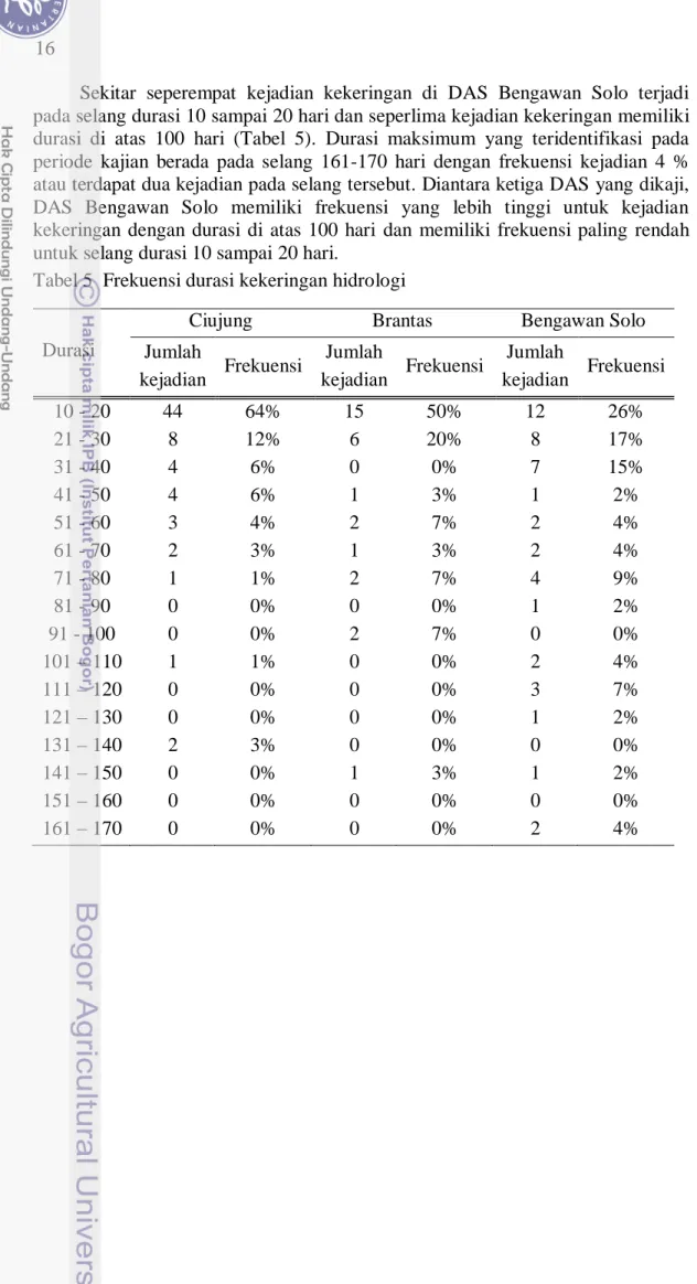 Tabel 5  Frekuensi durasi kekeringan hidrologi 