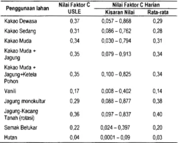 Tabel  4  Nilai  faktor C model  USLE  dan  nilai  faktor C harian  berbagai  lahan 