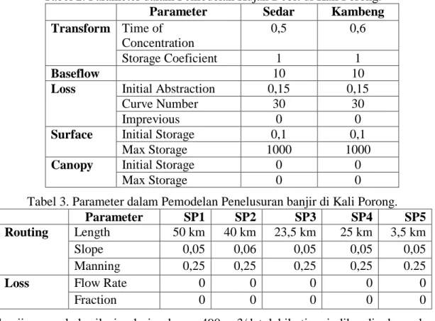 Tabel 2. Parameter dalam Pemodelan Hujan Debit di Kali Porong. 