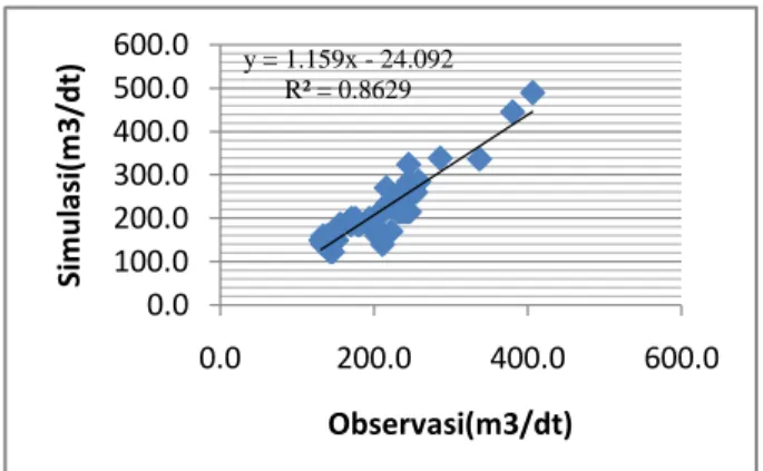 Gambar 5. Grafik plot koefisien determinan pearsons kalibrasi model HEC-HMS   Validasi Model  