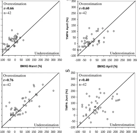 Gambar 3.  Scatterplot anomali curah hujan antara TMPA dan BMKG pada bulan;  