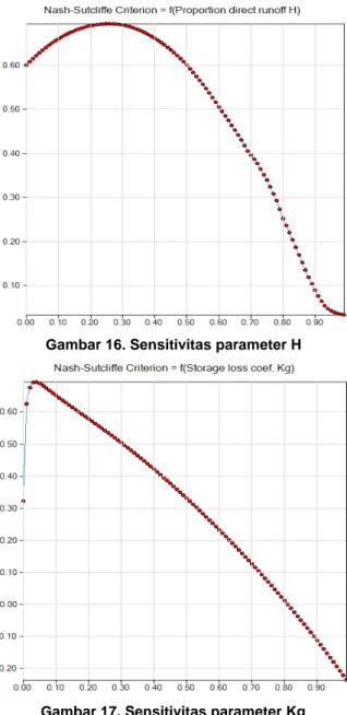 Gambar 15. Sensitivitas parameter H