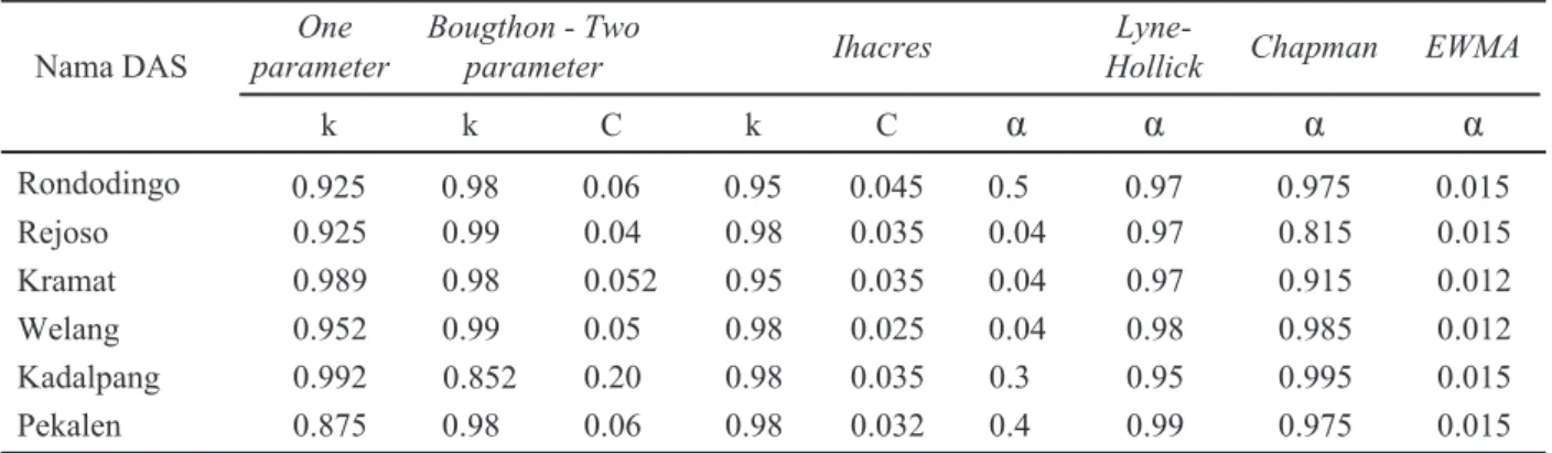 Tabel 8 menampilkan contoh hasil pengujian  secara statistik (nilai RMSE), yang menunjukkan  selisih antara debit terhitung (aliran dasar) dan debit  terukur (debit total di Sungai), untuk DAS Pekalen
