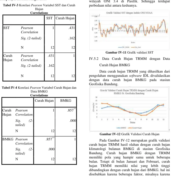 Tabel IV-3 Korelasi Pearson Variabel SST dan Curah  Hujan  Correlations  SST  Curah Hujan  SST  Pearson  Correlation  1  .431  Sig