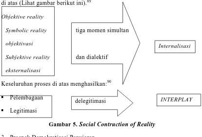 Gambar 5. Social Contruction of Reality 