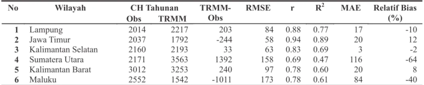 Tabel 2.  Perbandingan nilai korelasi, RMSE, MAE dan relatif bias untuk data observasi dan TRMM periode 2003-2009 di  masing-masing wilayah