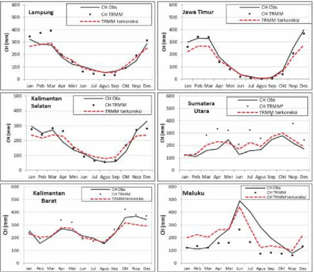 Gambar 8. Perbandingan pola rata-rata bulanan antara hujan observasi, TRMM  sebelum dikoreksi dan setelah dikoreksi