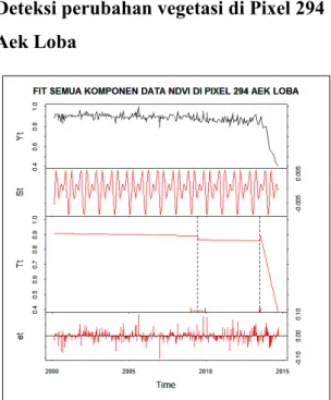 Gambar 4.3. Perubahan yang terdeteksi (---) pada Komponen Tren (Tt) dari data NDVI 16-harian pada pixel 294, flux tower Aek Loba, Sumatera Utara