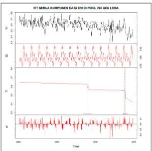 Gambar 4.6. Perubahan yang terdeteksi (---) pada Komponen Tren (Tt) dari data  EVI 16-harian pada pixel  295, flux  tower Aek Loba, Sumatera Utara