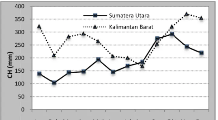 Gambar 13. Pola hujan equatorial di Sumatera Utara dan Kalimantan Barat.