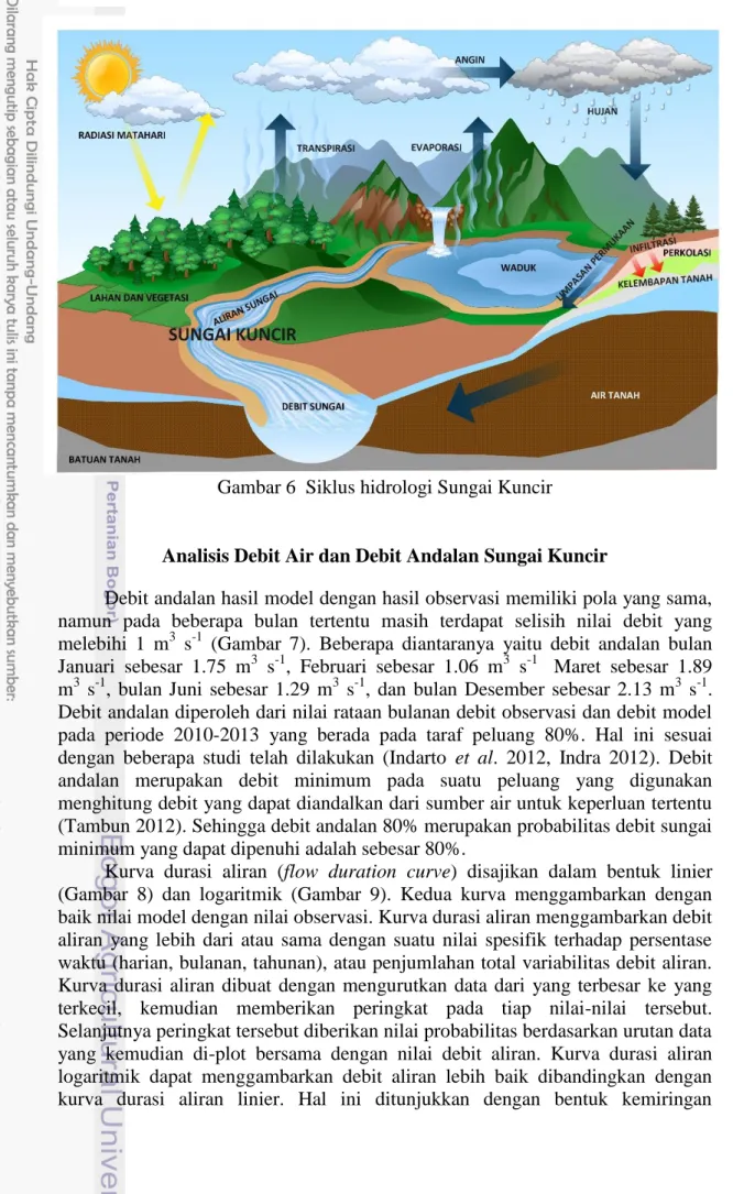 Gambar 6  Siklus hidrologi Sungai Kuncir 