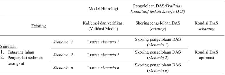 Tabel 2.   Gambaran simulasi penelitian berdasar pada skenario-skenario