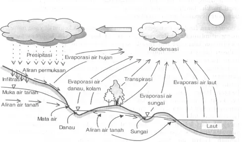 Gambar 1. Siklus Hidrologi  II.2. Model Prediksi Debit 