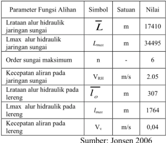 Gambar 3. Kurva pdf DAS  waktu tempuh butir  hujan di Sub DAS Cicatih 