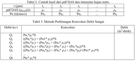 Tabel 2. Contoh hasil dari pdf DAS dan intensitas hujan netto. 