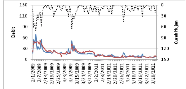 Gambar 2.   Hidrograf aliran simulasi sebelum validasi dan  hidrograf observasi (bulan Februari-Maret tahun  2009 dan 2011) 