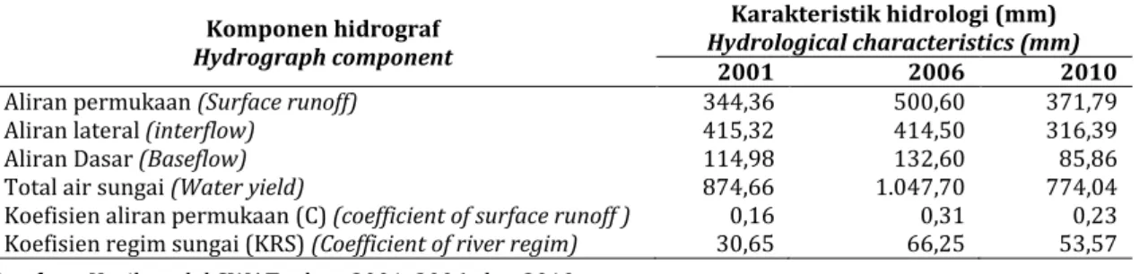 Tabel 3.  Karakteristik hidrologi DAS Way Betung tahun 2001, 2006, dan 2010  Table 3. Hydrological characteristics of Way Betung watershed in 2001, 2006, and 2010 