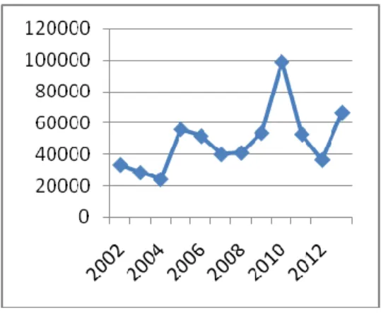 Tabel  4.12  Rekapitulasi  nilai  sedimen,  erosi, dan limpasan tahun 2000-2013 