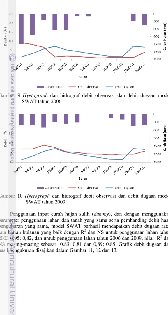 Gambar  10  Hyetograph  dan  hidrograf  debit  observasi  dan  debit  dugaan  model  SWAT tahun 2009 