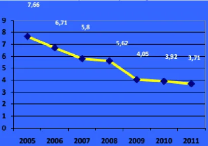 Grafik  1 Trend TPT Kabupaten Banyuwangi Tahun 2005 – 2011 