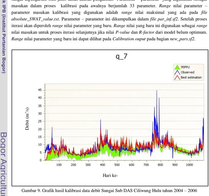 Gambar 9. Grafik hasil kalibrasi data debit Sungai Sub DAS Ciliwung Hulu tahun 2004 – 2006 Hari ke- 