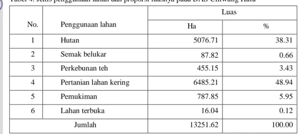 Tabel 4. Jenis penggunaan lahan dan proporsi luasnya pada DAS Ciliwung Hulu  