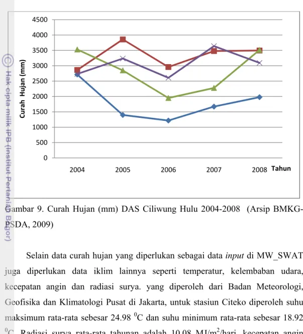 Gambar 9. Curah Hujan (mm) DAS Ciliwung Hulu 2004-2008  (Arsip BMKG- BMKG-PSDA, 2009) 