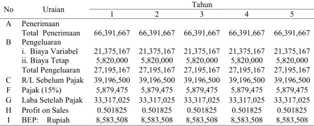 Tabel 2. Rata-rata total  biaya tetap, biaya variabel, dan total penerimaan yang diperoleh dalam  usaha peternakan sapi potong pada peternakan rakyat selama 5 tahun