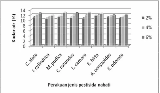 Gambar 1.  Peningkatan kadar air benih jagung setelah penyimpanan selama  tiga bulan pada berbagai jenis dan konsentrasi pestisida nabati  Hasil  penelitian  juga 