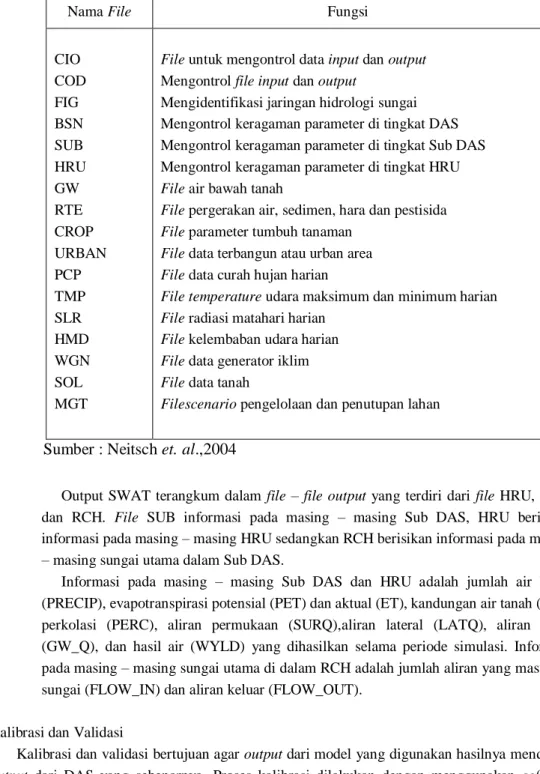 Tabel 1. File data input dalam SWAT untuk analisis hidrologi 