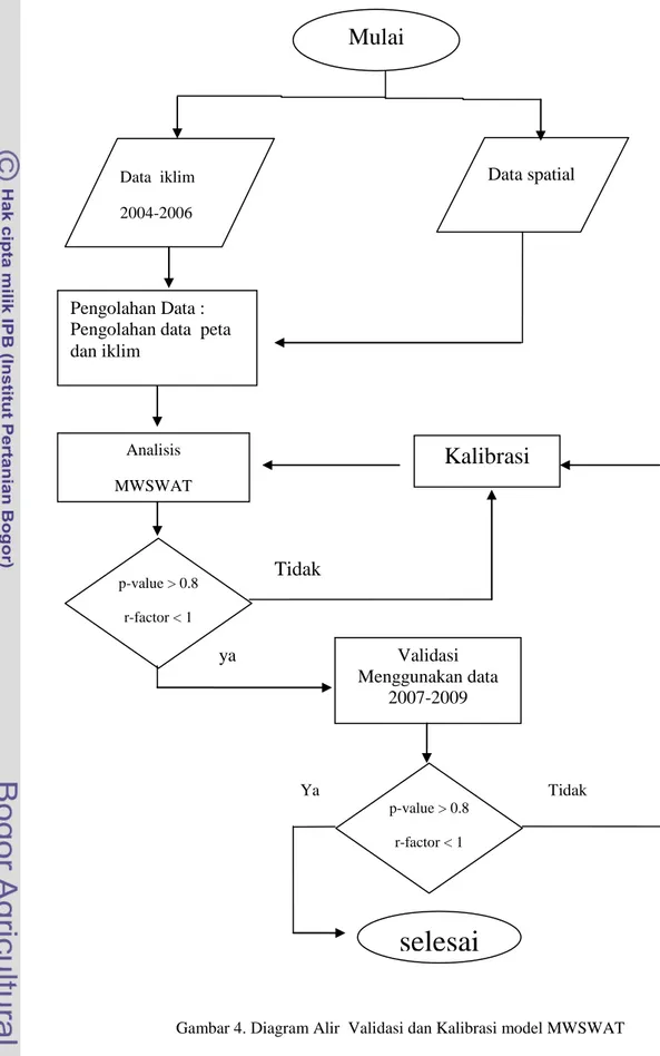 Gambar 4. Diagram Alir  Validasi dan Kalibrasi model MWSWAT 