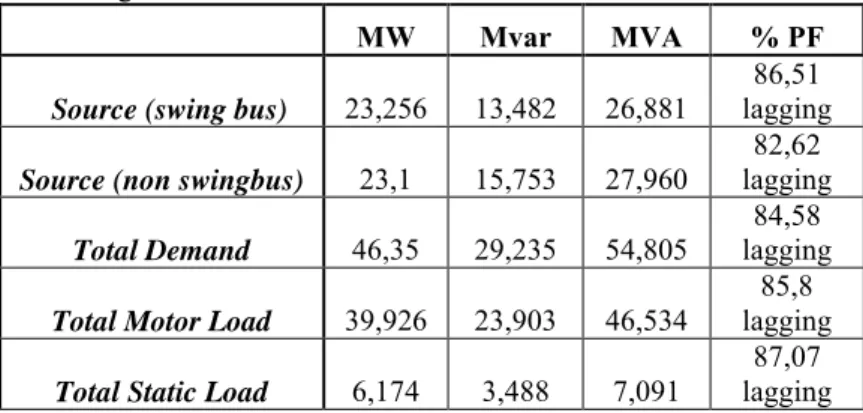 Tabel 3. 2 Total Pembangkitan , Pembebanan, dan Demand di PT Pusri  Palembang 