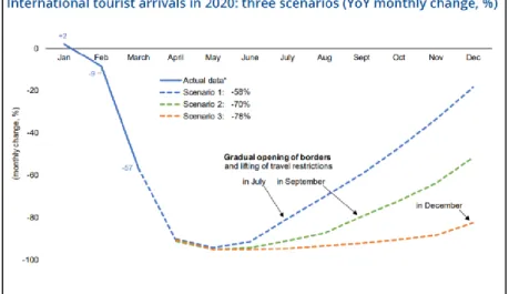 Gambar 5. Potret Trend Penurunan Wisatawan Mancanegara 2020 