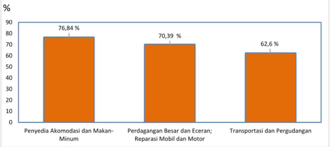 Gambar 3. Bagian Sektor Pariwisata di Indonesia yang Paling Terdampak Covid-19 (%) 