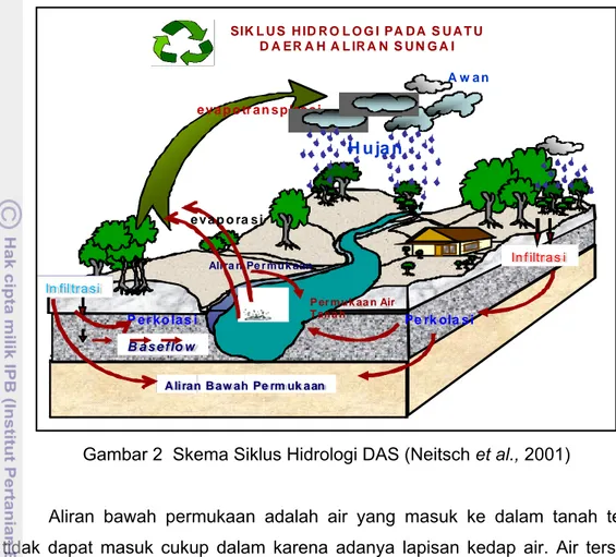 Gambar 2  Skema Siklus Hidrologi DAS (Neitsch et al., 2001) 