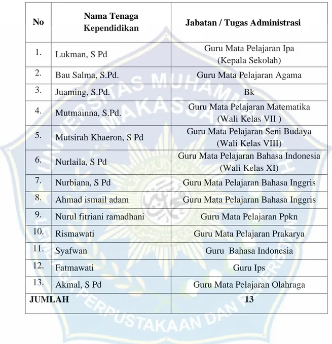 Table  4.1  Keadaan  guru  dan  pengawai  SMP  IT  Plus  Al-Mubarak  Kecamatan Maros Baru, Kabupaten Maros