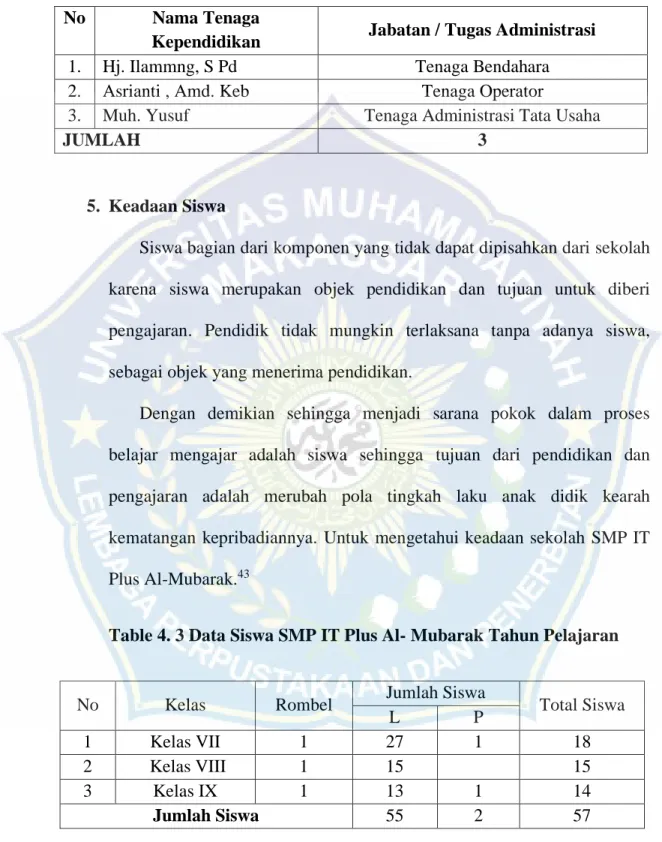 Table 4. 2 Data Staf Administrasi Sekolah SMP It Plus Al-Mubarak 