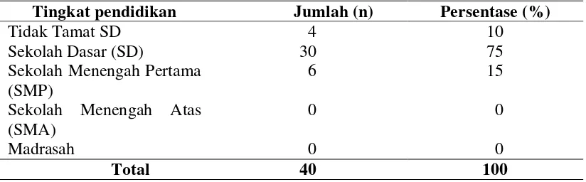 Tabel 2 Jumlah dan persentase tingkat pendidikan penduduk di Kampung Sukagalih tahun 2014 