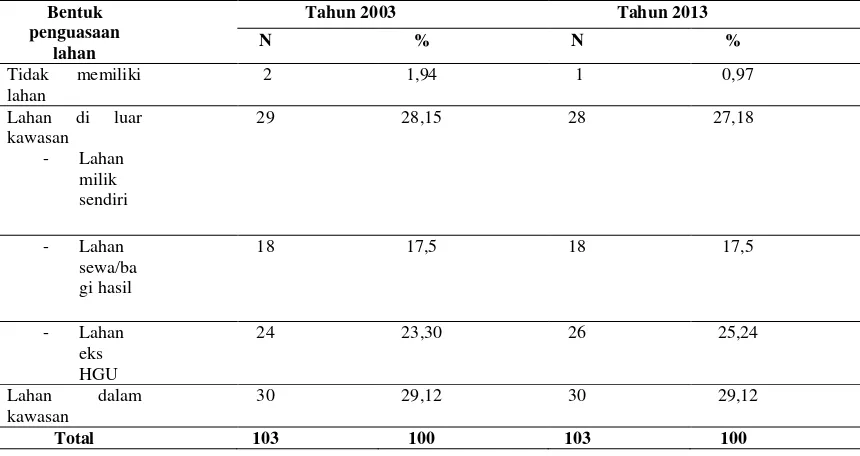 Tabel 6 Jumlah dan persentase tingkat penguasaan lahan penduduk di Kampung Sukagalih berdasarkan bentuk penguasaan lahan tahun 2003 dan 2013 