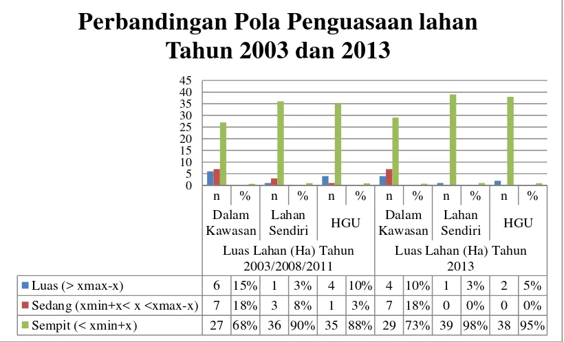 Gambar 5 Perbandingan pola penguasaan lahan masyarakat Kampung Sukagalih 