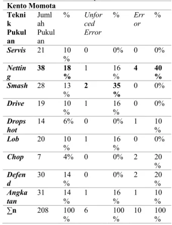Tabel 2 Persentase Unforced Error dan Error Jonatan  Christie set pertama 