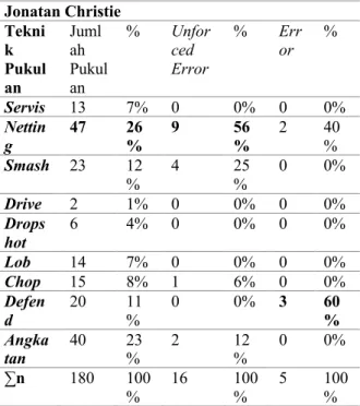 Tabel 6 Persentase Keseluruhan Unforced Error dan  Error Jonatan Christie 