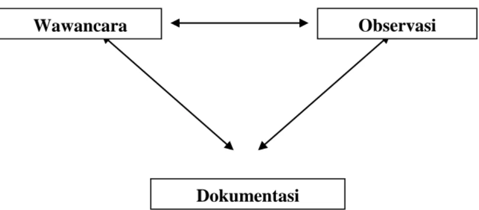 Gambar 3.2 Triangulasi Teknik 