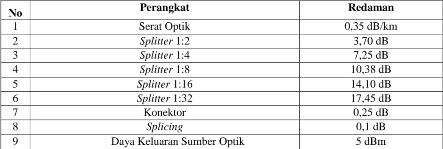 Tabel 2.3 Nilai Redaman [5] 