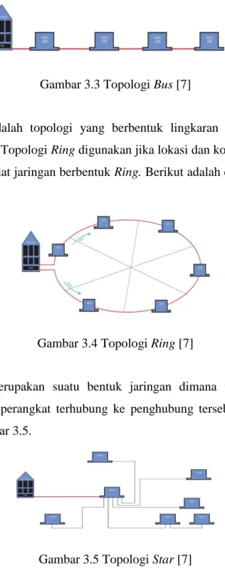 Gambar 3.4 Topologi Ring [7] 