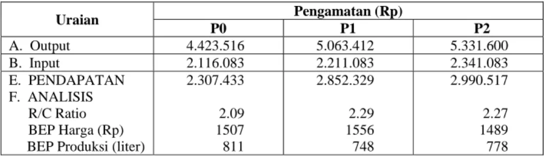 Tabel 2.   Perbandingan analisis usaha sebanyak 6 ekor sapi perah selama 15 hari di  Kecamatan Lembang  Uraian  Pengamatan (Rp)  P0 P1  P2  A