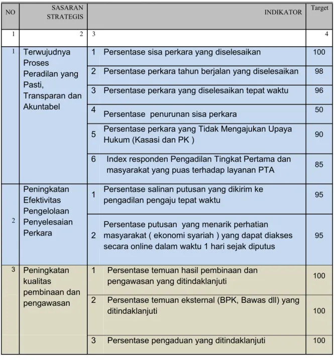 Tabel 2.1 : Sasaran Strategis PTA Jawa Barat