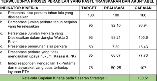 Tabel tersebut diatas adalah merupakan rekapitulasi pengukuran capaian kinerja PTA Jawa Barat selama Tahun Anggaran 2017