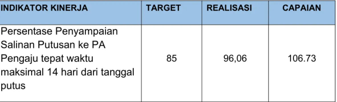 Tabel tersebut diatas menunjukan bahwa indikator peningkatan efektifitas pengelolaan penyelesaian perkara di PTA Jawa Barat semuanya mencapai target yang telah ditetapkan